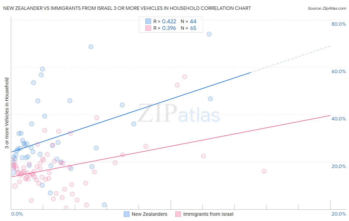 New Zealander vs Immigrants from Israel 3 or more Vehicles in Household