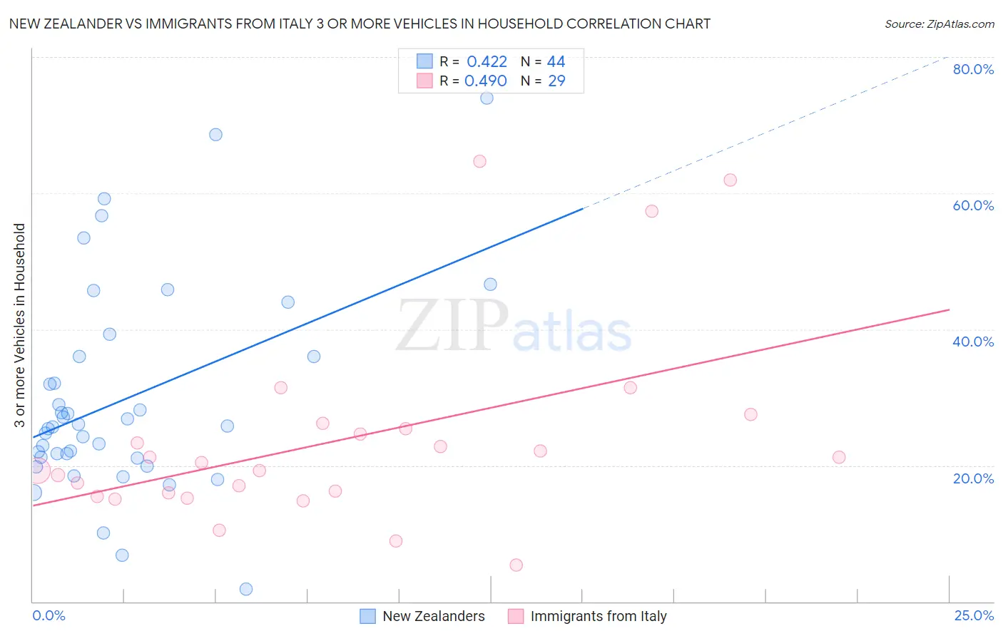New Zealander vs Immigrants from Italy 3 or more Vehicles in Household