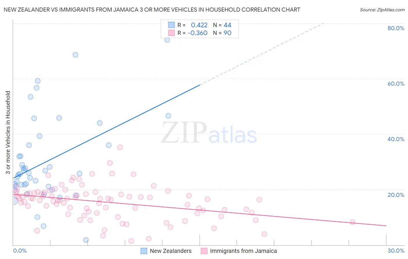 New Zealander vs Immigrants from Jamaica 3 or more Vehicles in Household
