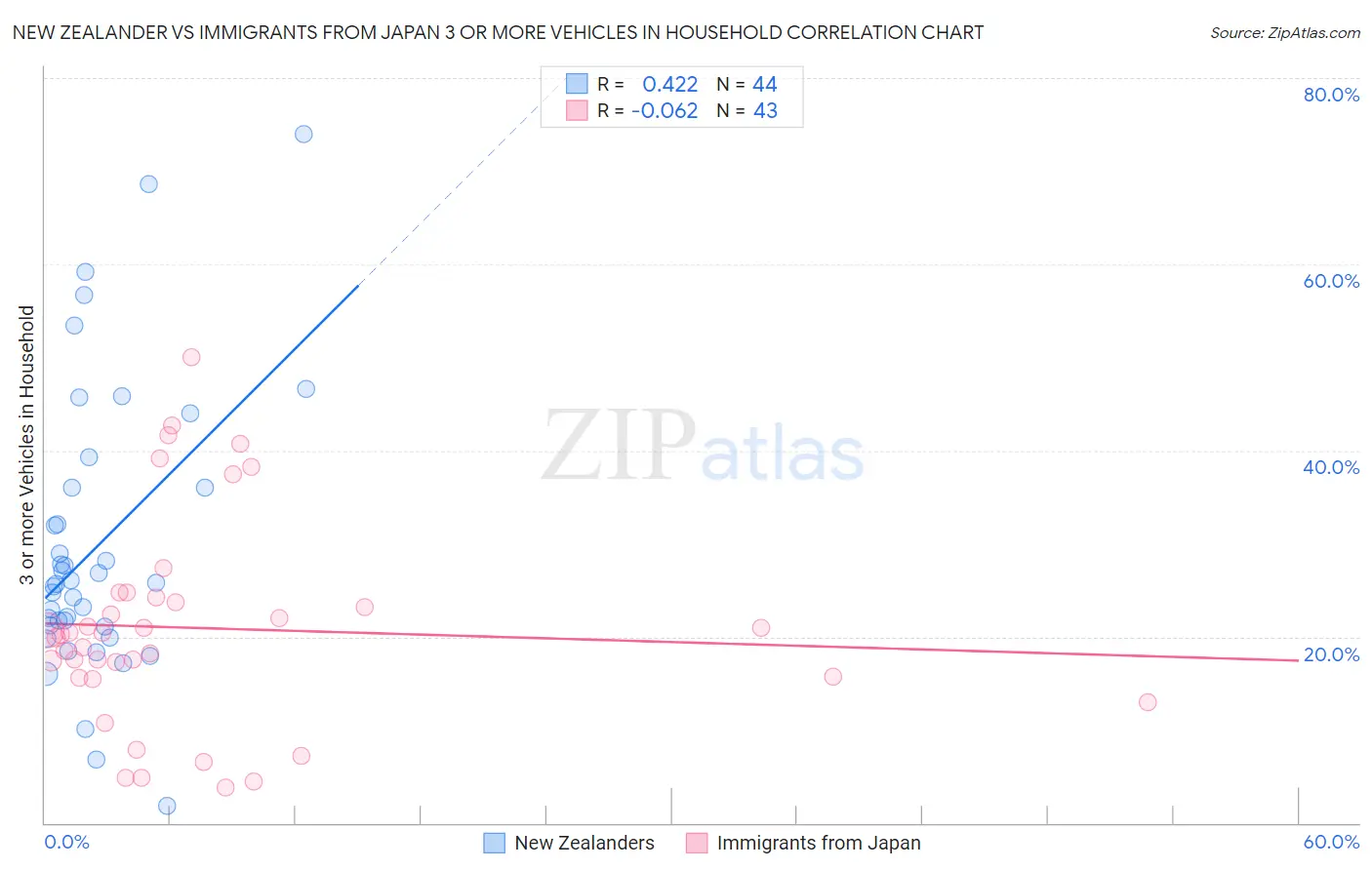 New Zealander vs Immigrants from Japan 3 or more Vehicles in Household