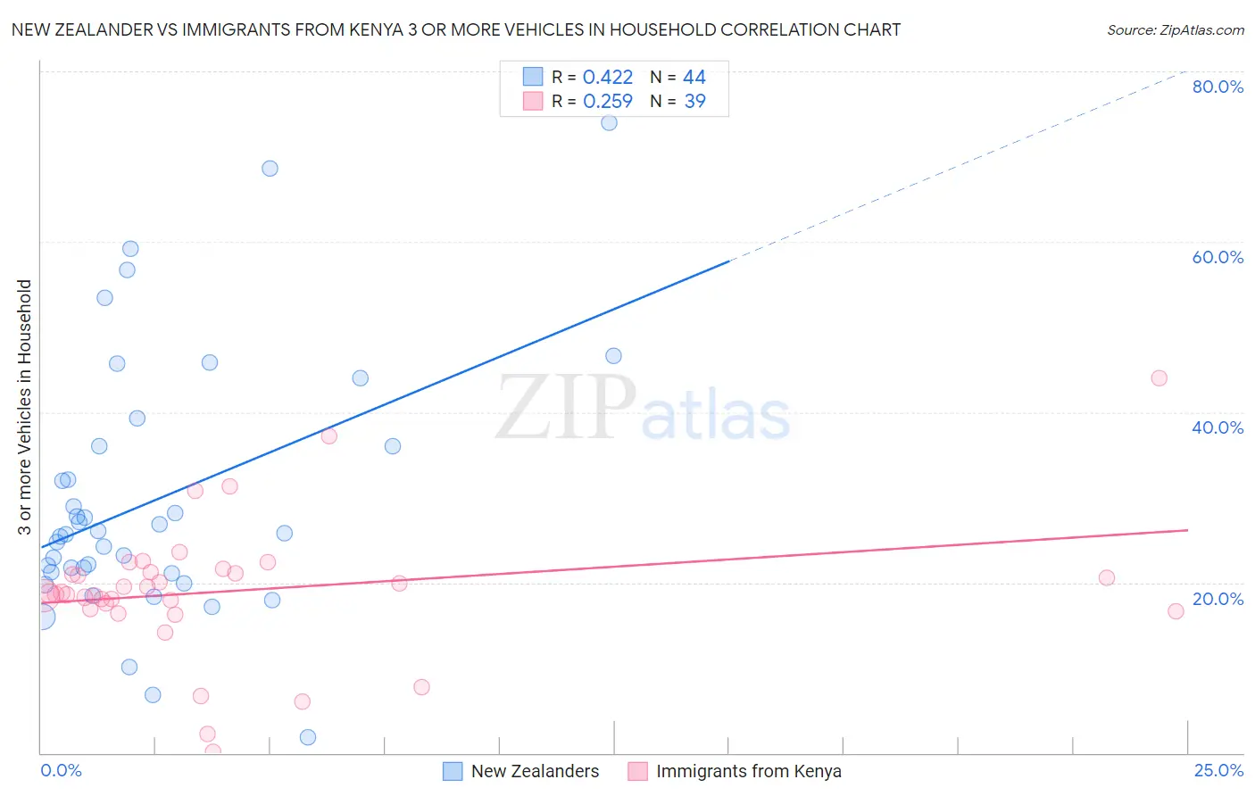 New Zealander vs Immigrants from Kenya 3 or more Vehicles in Household