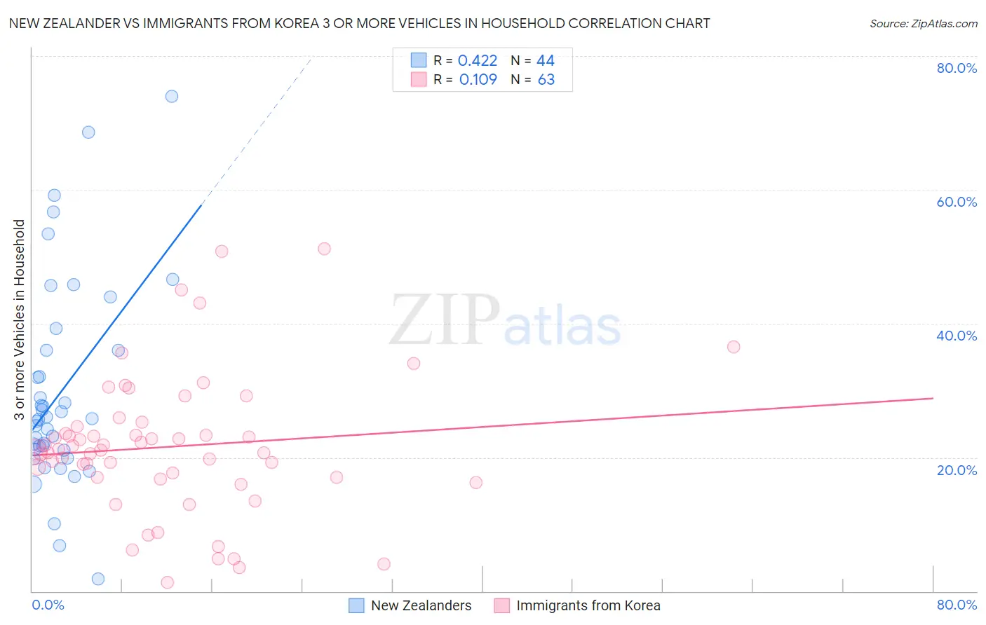 New Zealander vs Immigrants from Korea 3 or more Vehicles in Household