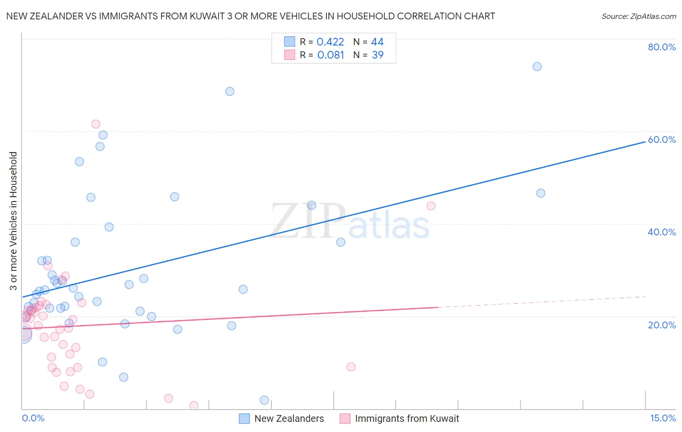 New Zealander vs Immigrants from Kuwait 3 or more Vehicles in Household