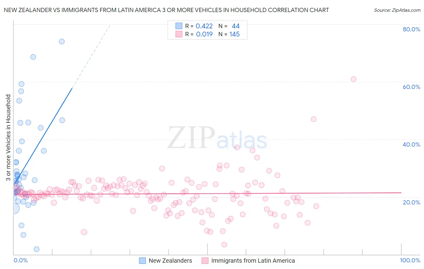 New Zealander vs Immigrants from Latin America 3 or more Vehicles in Household