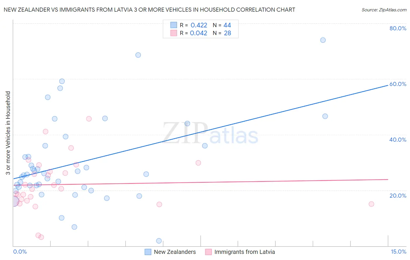 New Zealander vs Immigrants from Latvia 3 or more Vehicles in Household