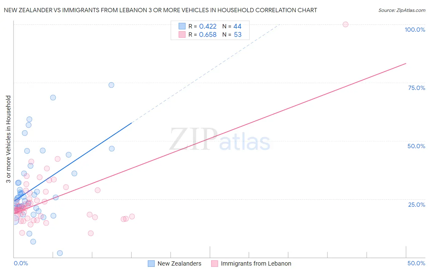 New Zealander vs Immigrants from Lebanon 3 or more Vehicles in Household