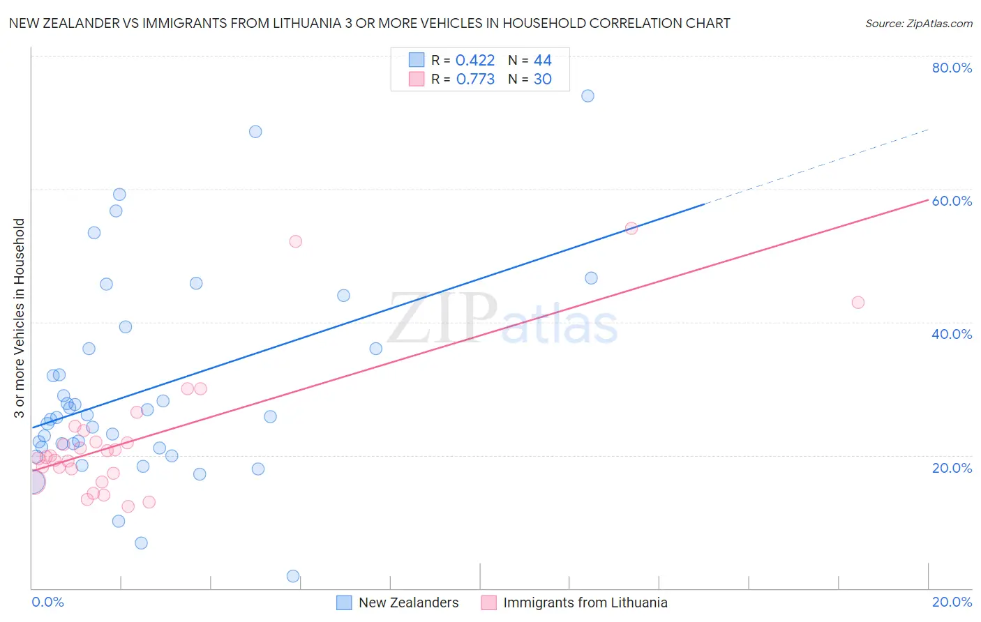 New Zealander vs Immigrants from Lithuania 3 or more Vehicles in Household