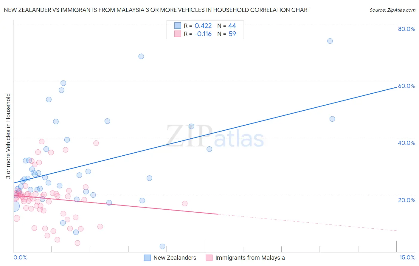 New Zealander vs Immigrants from Malaysia 3 or more Vehicles in Household