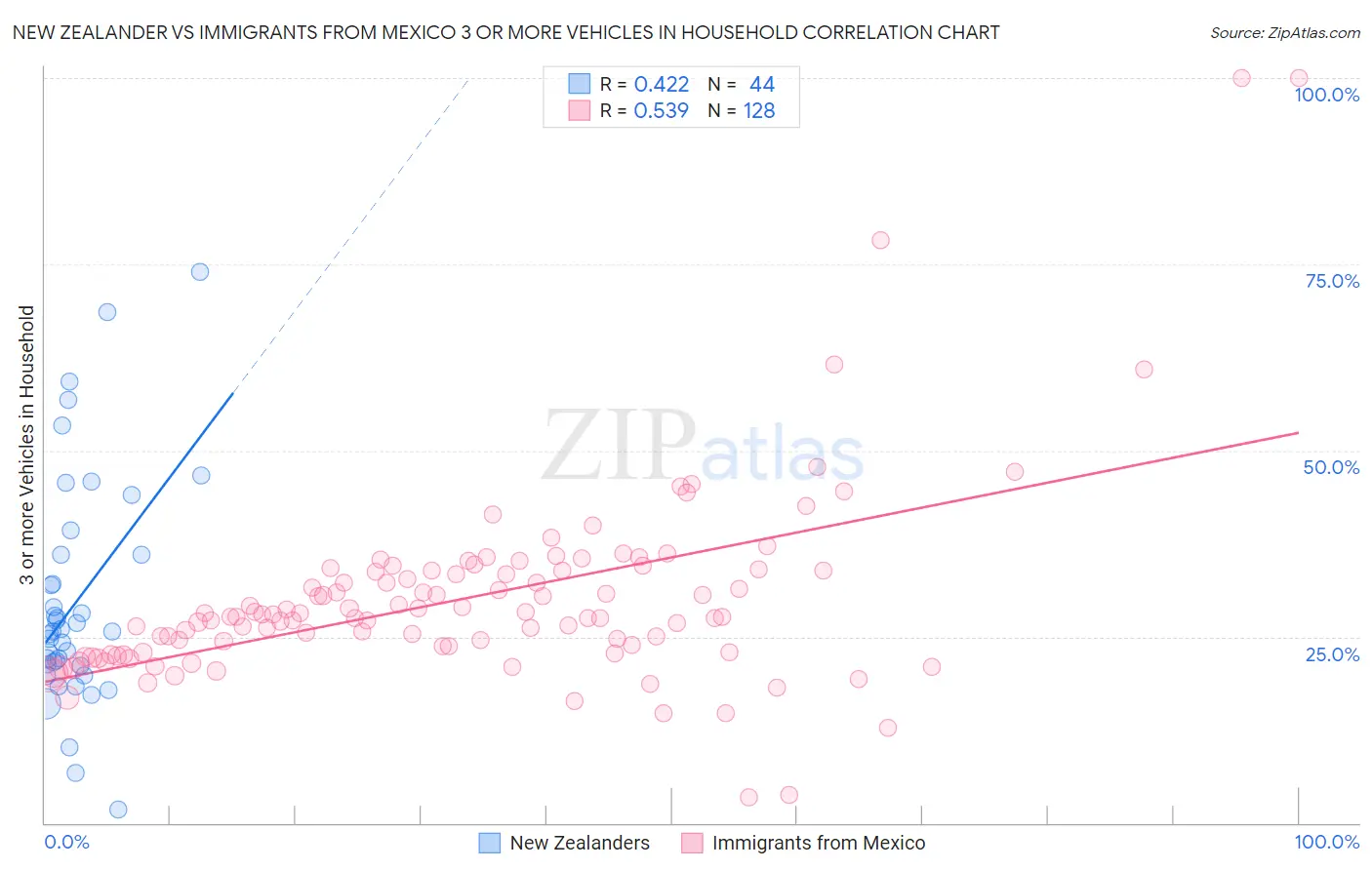 New Zealander vs Immigrants from Mexico 3 or more Vehicles in Household