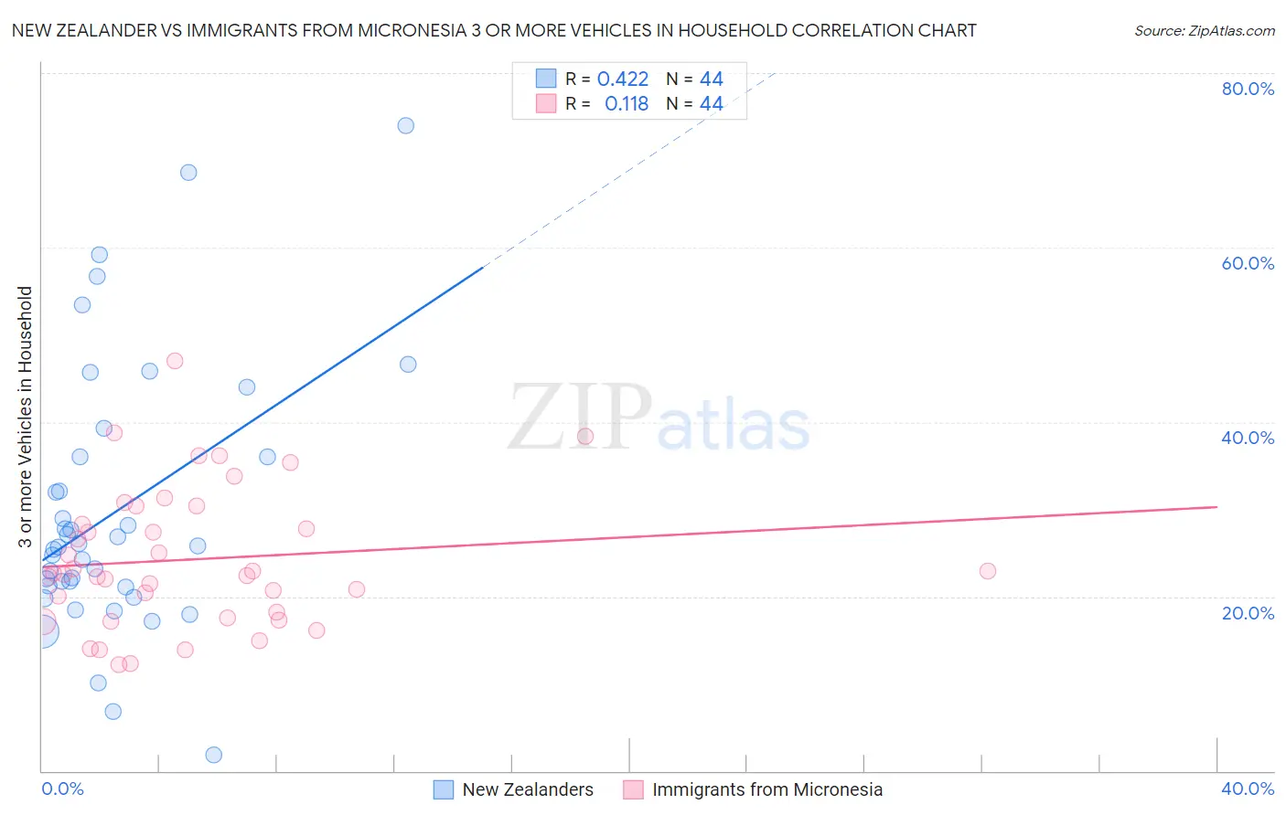 New Zealander vs Immigrants from Micronesia 3 or more Vehicles in Household