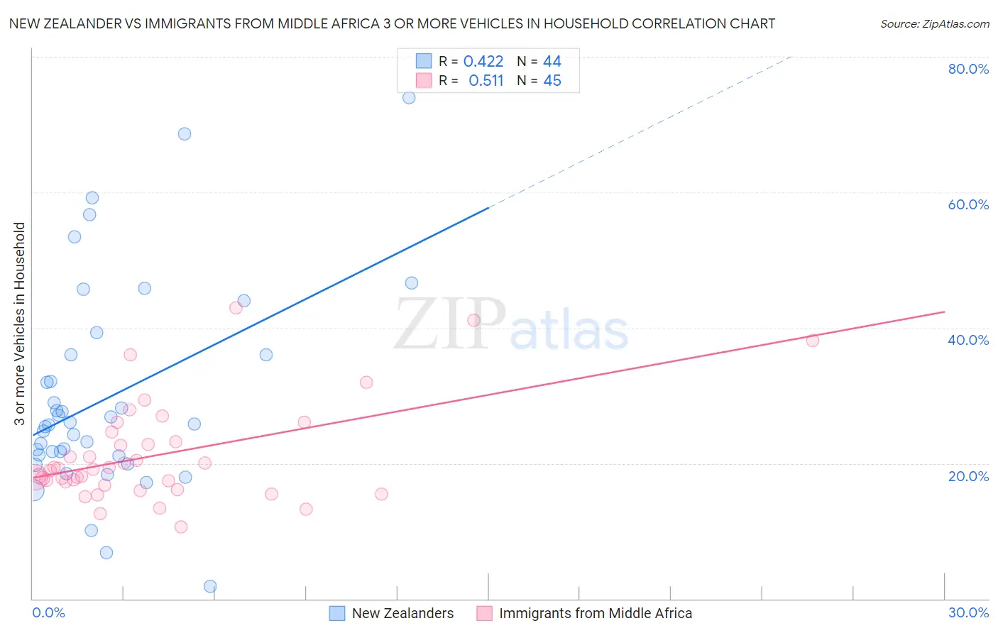 New Zealander vs Immigrants from Middle Africa 3 or more Vehicles in Household