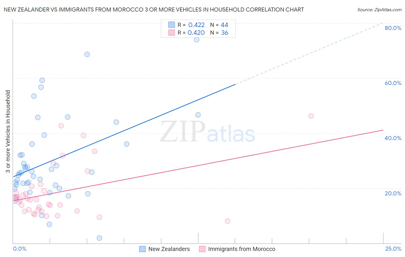 New Zealander vs Immigrants from Morocco 3 or more Vehicles in Household