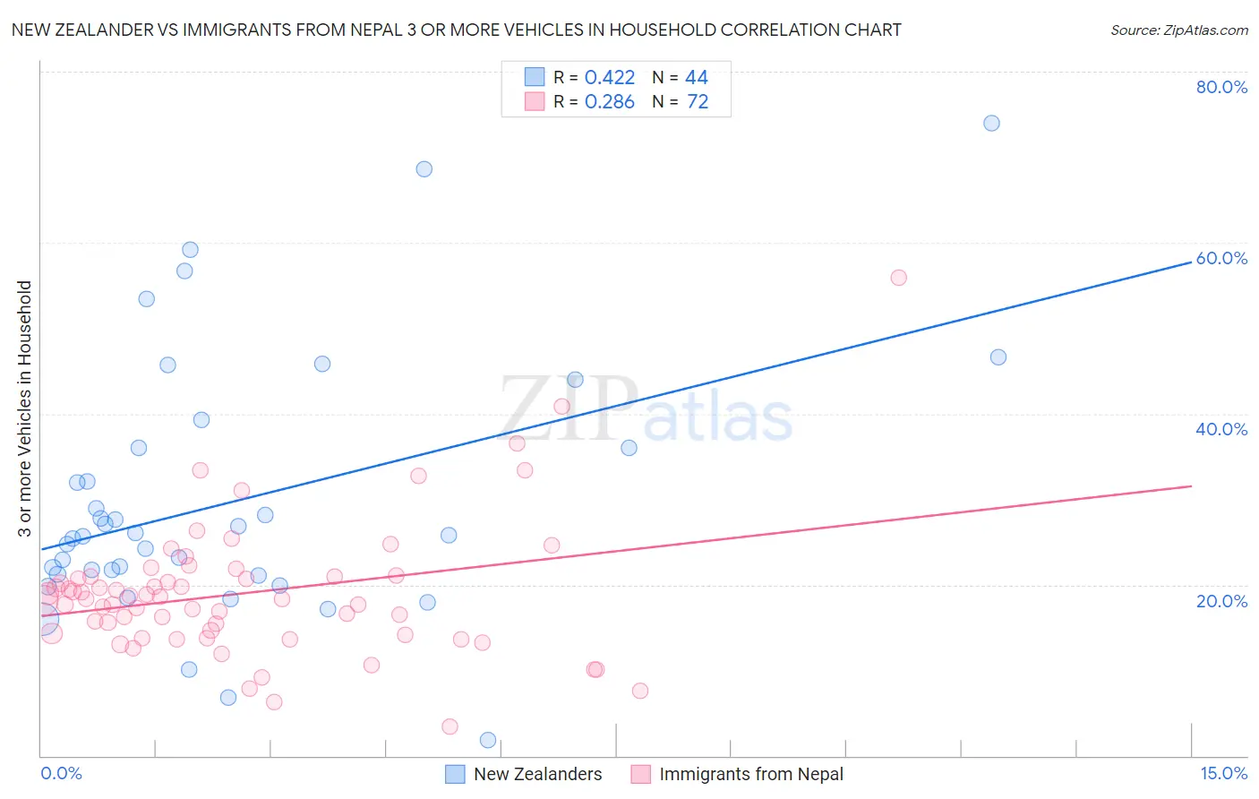 New Zealander vs Immigrants from Nepal 3 or more Vehicles in Household
