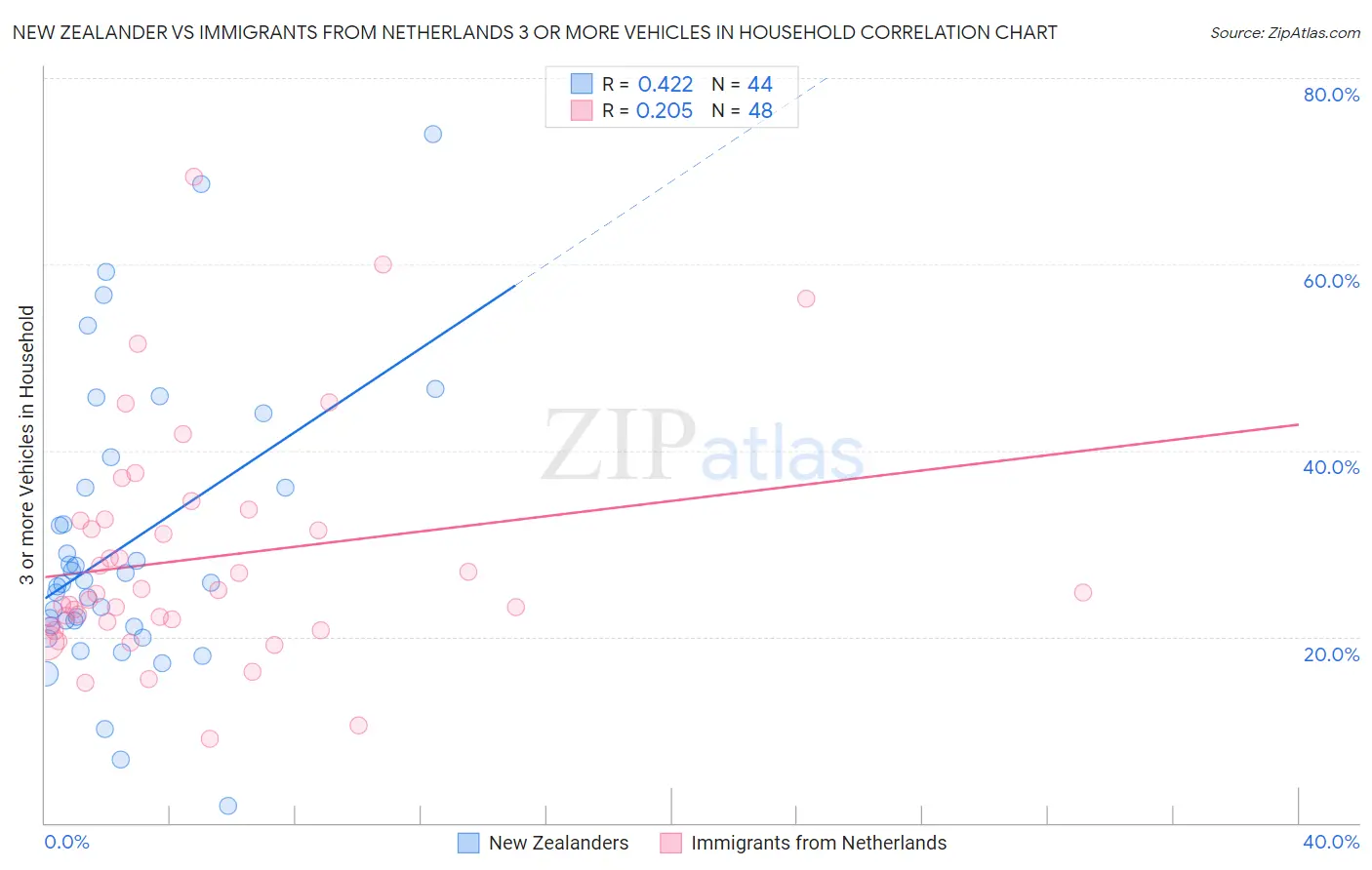 New Zealander vs Immigrants from Netherlands 3 or more Vehicles in Household