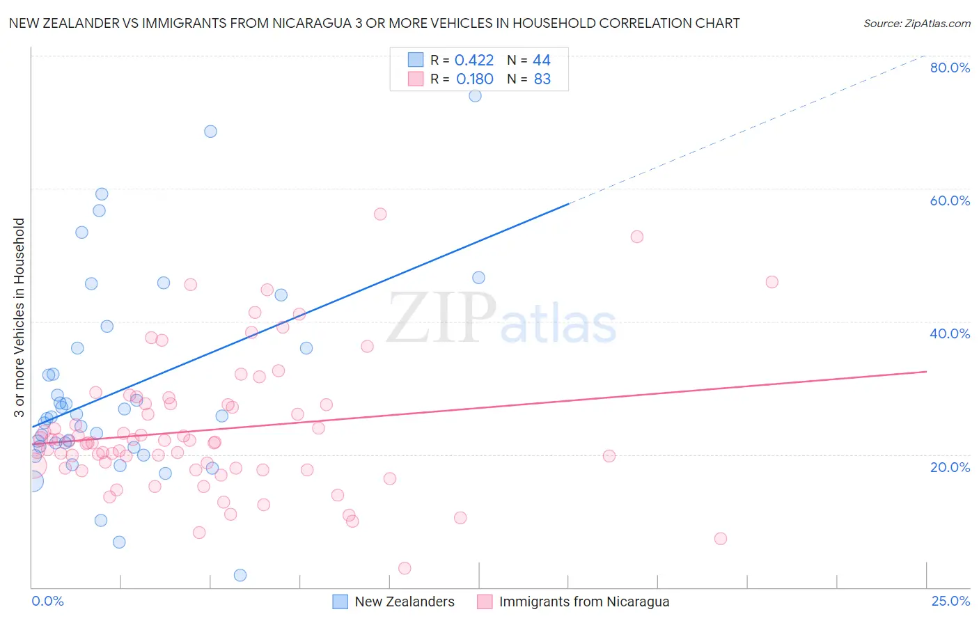 New Zealander vs Immigrants from Nicaragua 3 or more Vehicles in Household