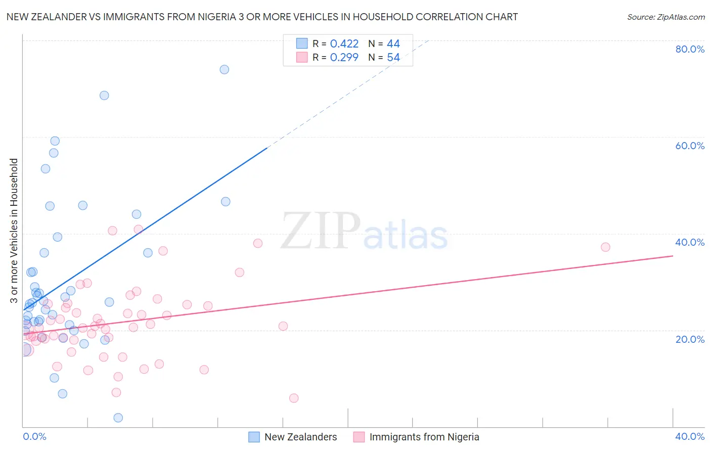 New Zealander vs Immigrants from Nigeria 3 or more Vehicles in Household