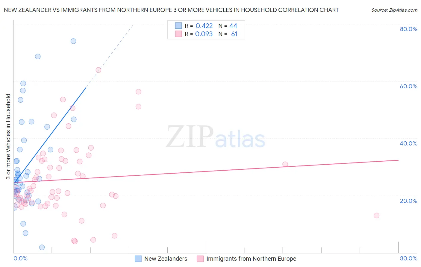 New Zealander vs Immigrants from Northern Europe 3 or more Vehicles in Household