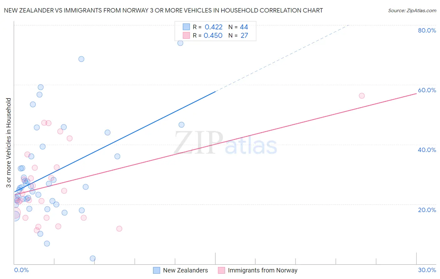 New Zealander vs Immigrants from Norway 3 or more Vehicles in Household