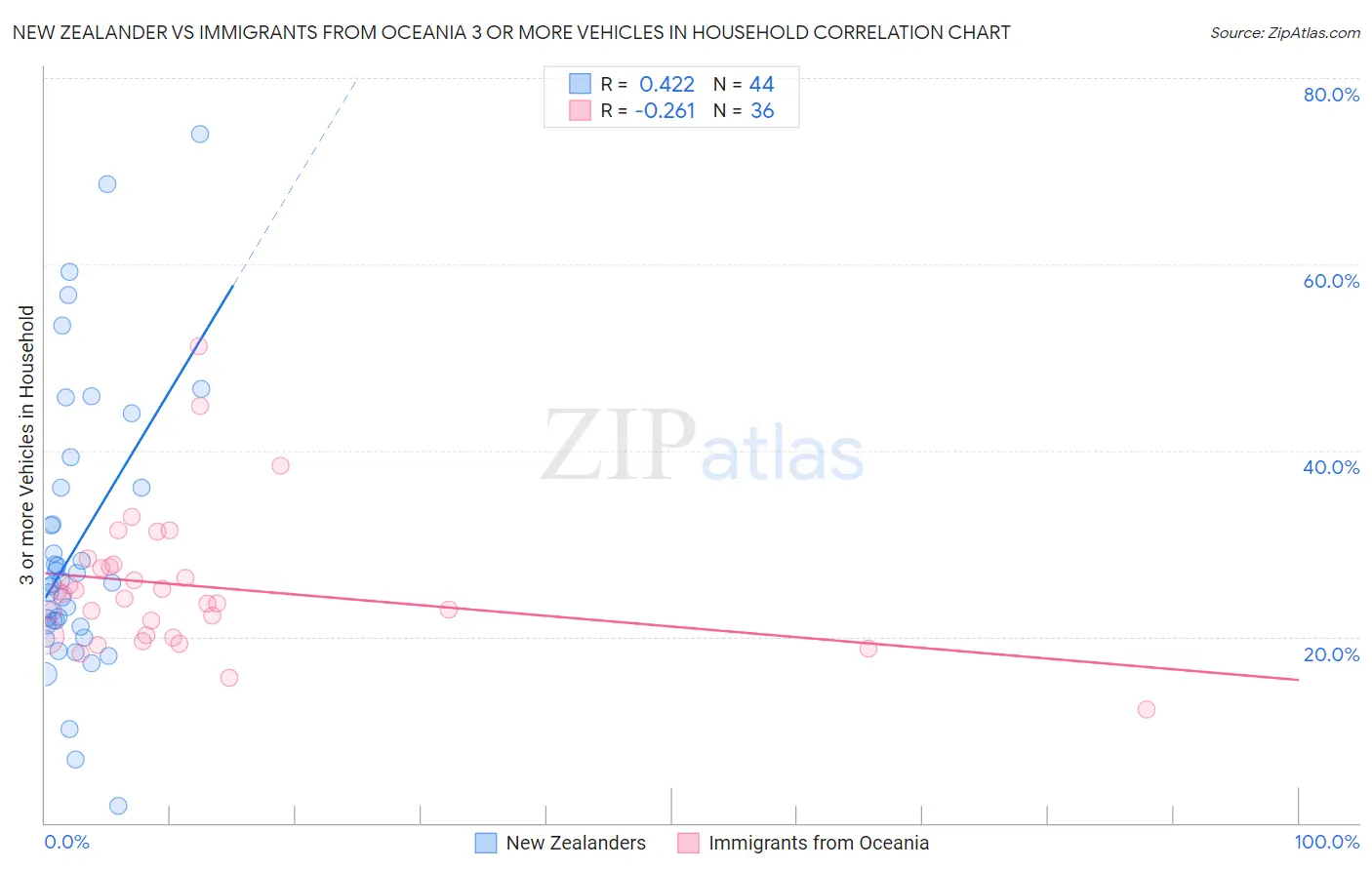 New Zealander vs Immigrants from Oceania 3 or more Vehicles in Household