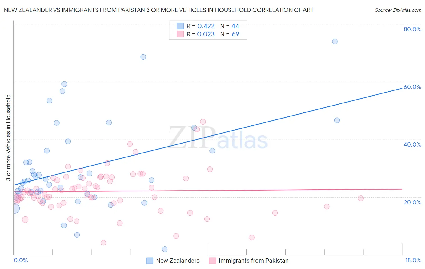 New Zealander vs Immigrants from Pakistan 3 or more Vehicles in Household