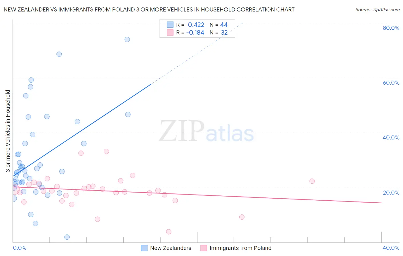 New Zealander vs Immigrants from Poland 3 or more Vehicles in Household