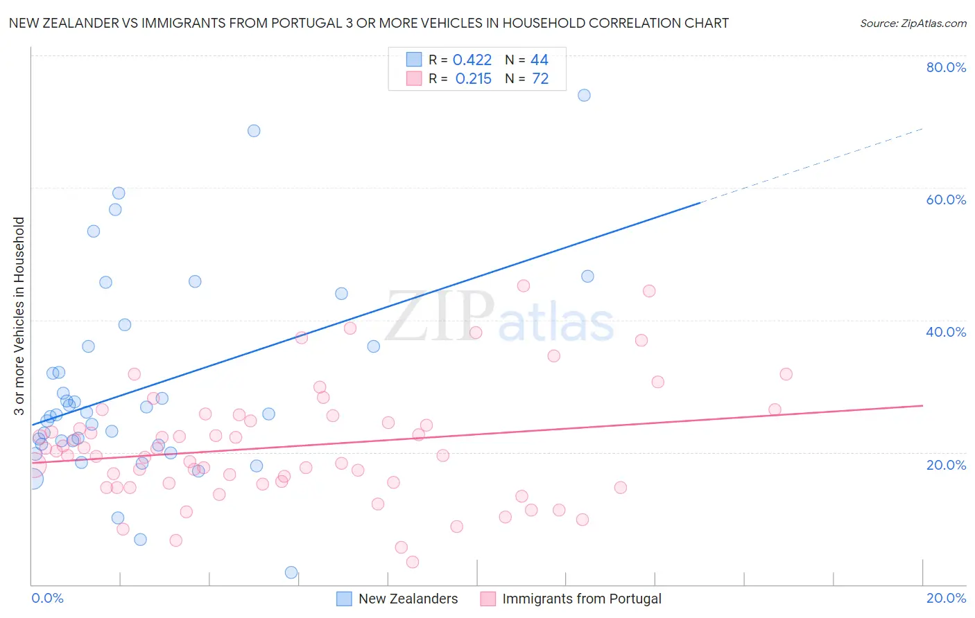 New Zealander vs Immigrants from Portugal 3 or more Vehicles in Household