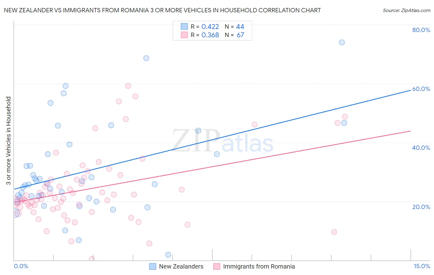 New Zealander vs Immigrants from Romania 3 or more Vehicles in Household