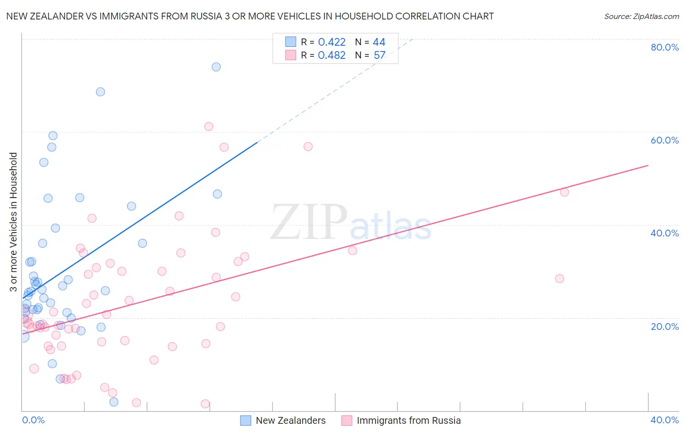 New Zealander vs Immigrants from Russia 3 or more Vehicles in Household