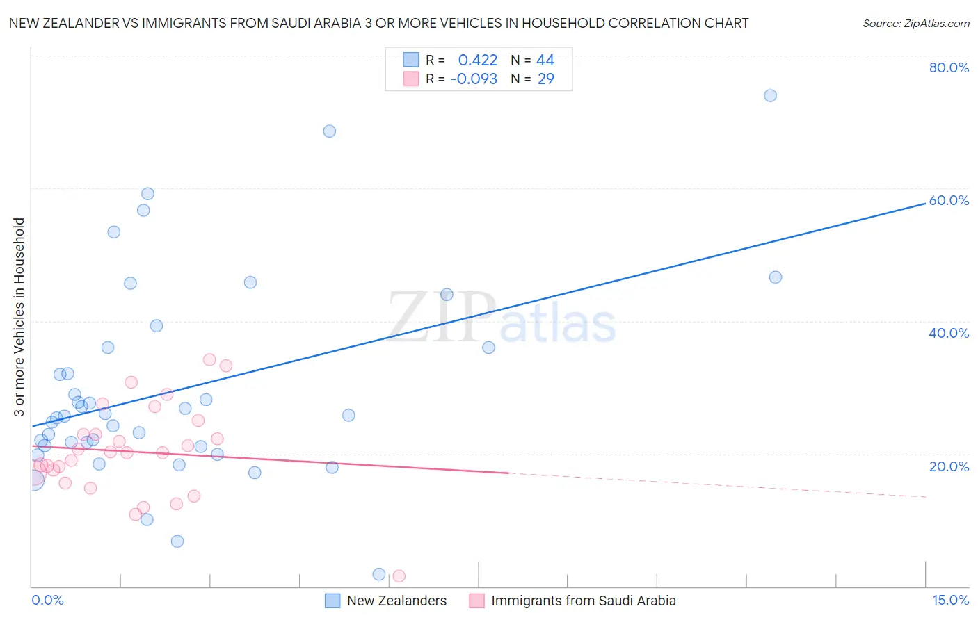 New Zealander vs Immigrants from Saudi Arabia 3 or more Vehicles in Household