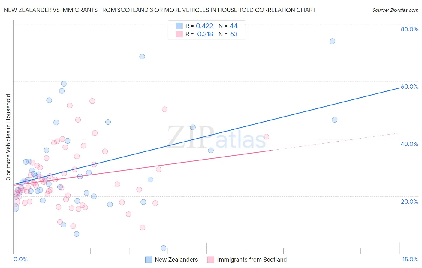 New Zealander vs Immigrants from Scotland 3 or more Vehicles in Household