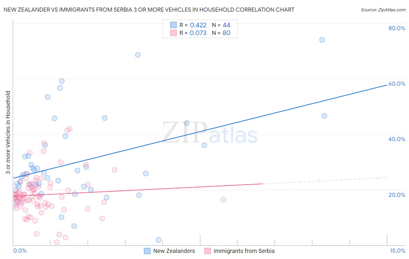 New Zealander vs Immigrants from Serbia 3 or more Vehicles in Household