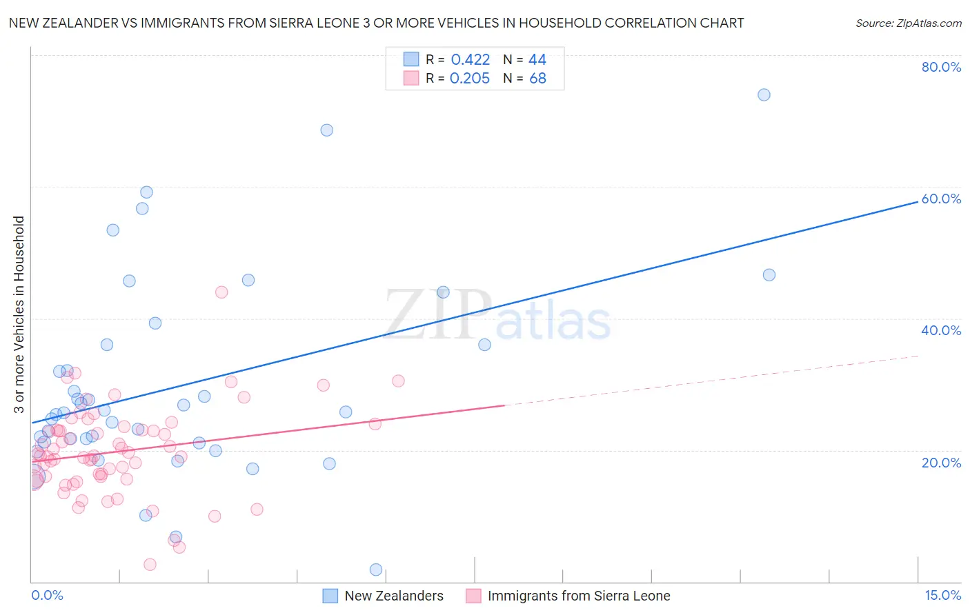 New Zealander vs Immigrants from Sierra Leone 3 or more Vehicles in Household