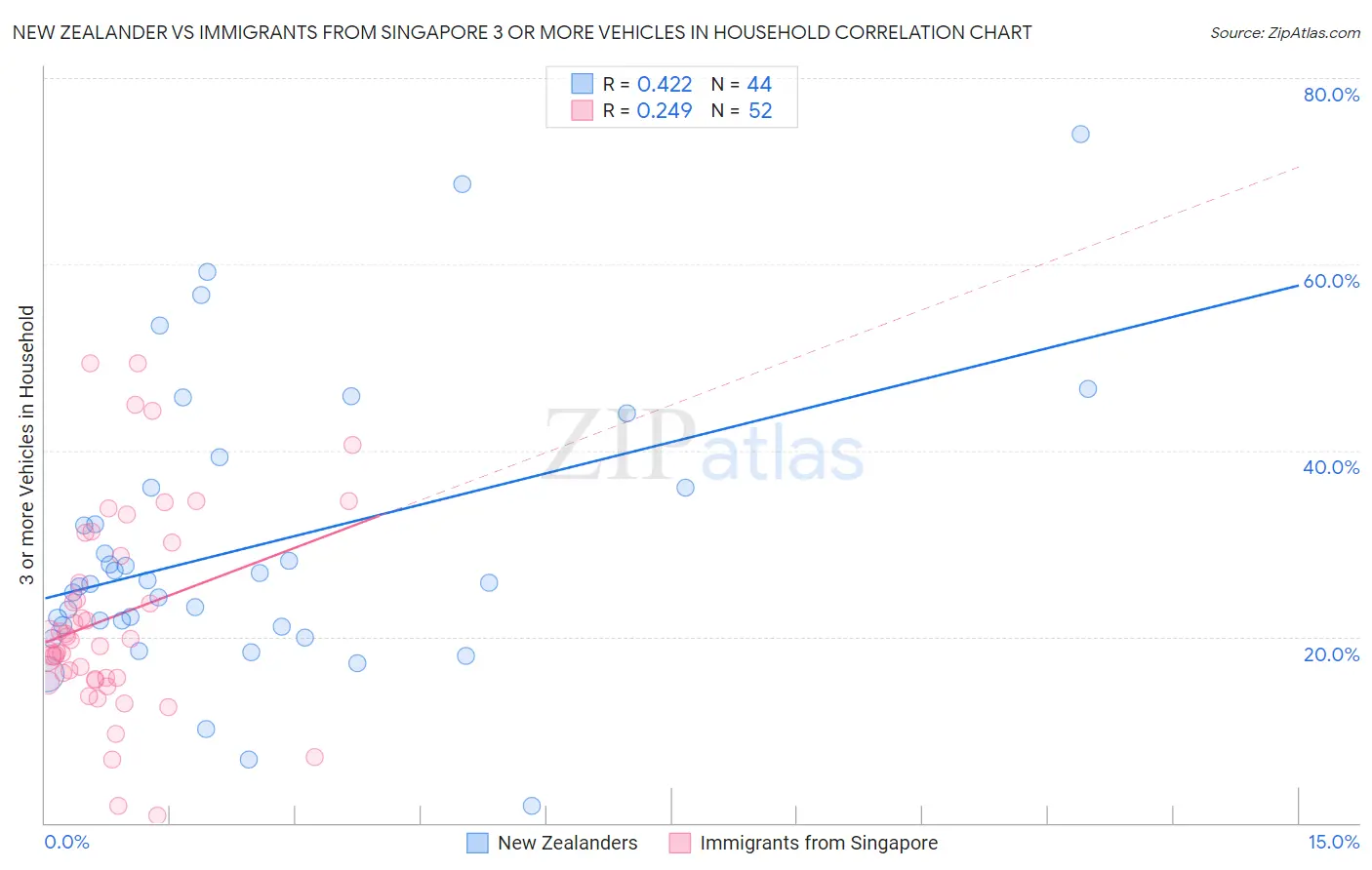 New Zealander vs Immigrants from Singapore 3 or more Vehicles in Household