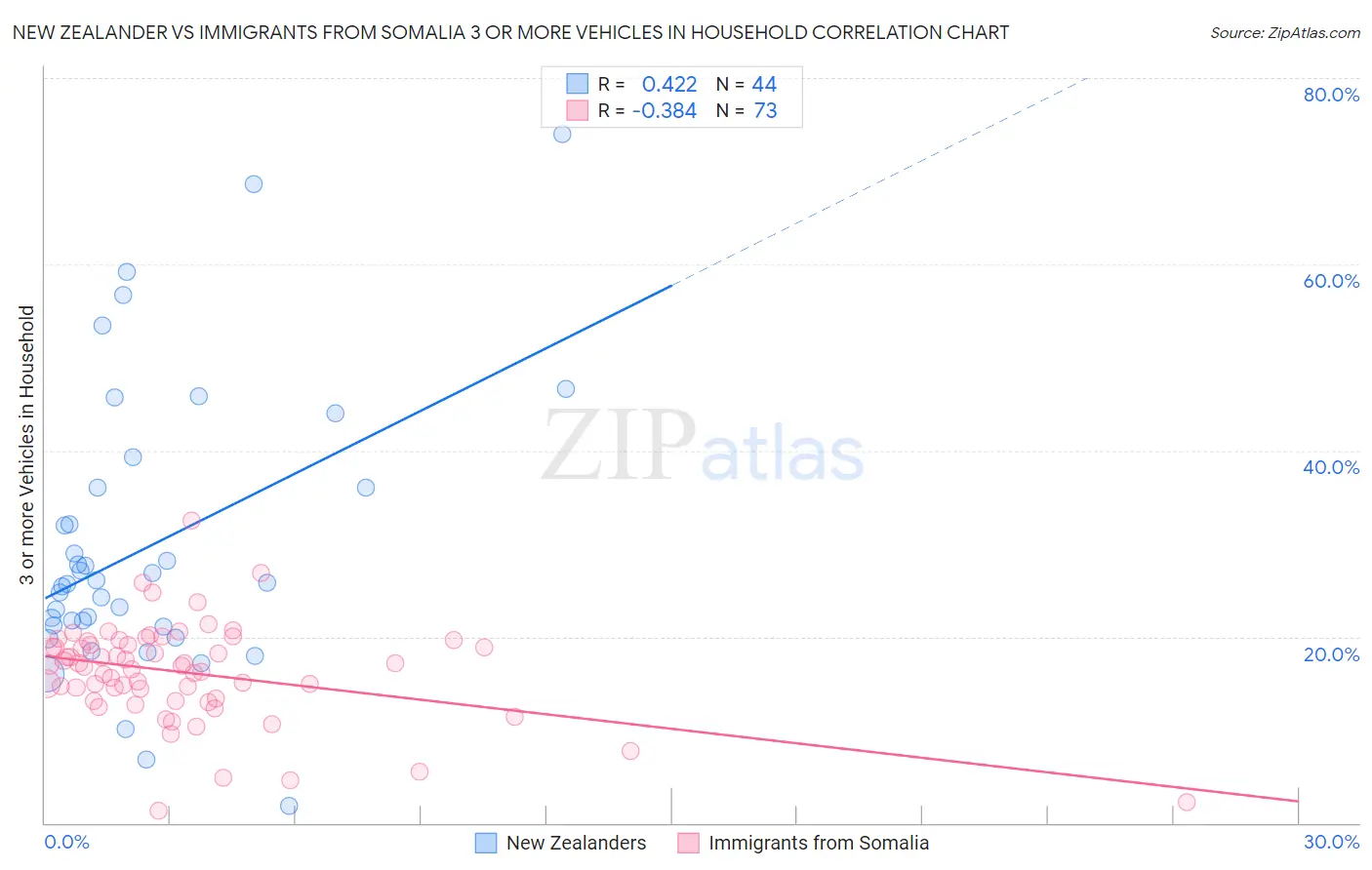New Zealander vs Immigrants from Somalia 3 or more Vehicles in Household