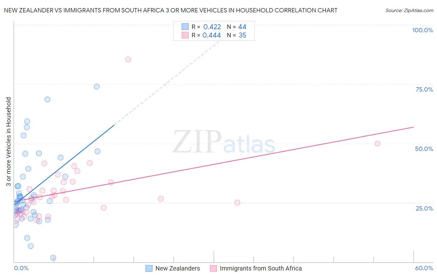 New Zealander vs Immigrants from South Africa 3 or more Vehicles in Household