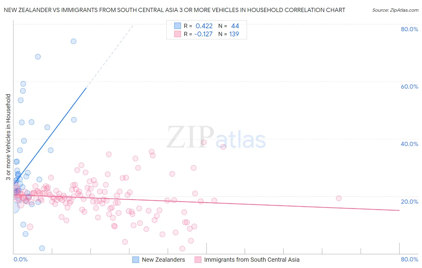 New Zealander vs Immigrants from South Central Asia 3 or more Vehicles in Household