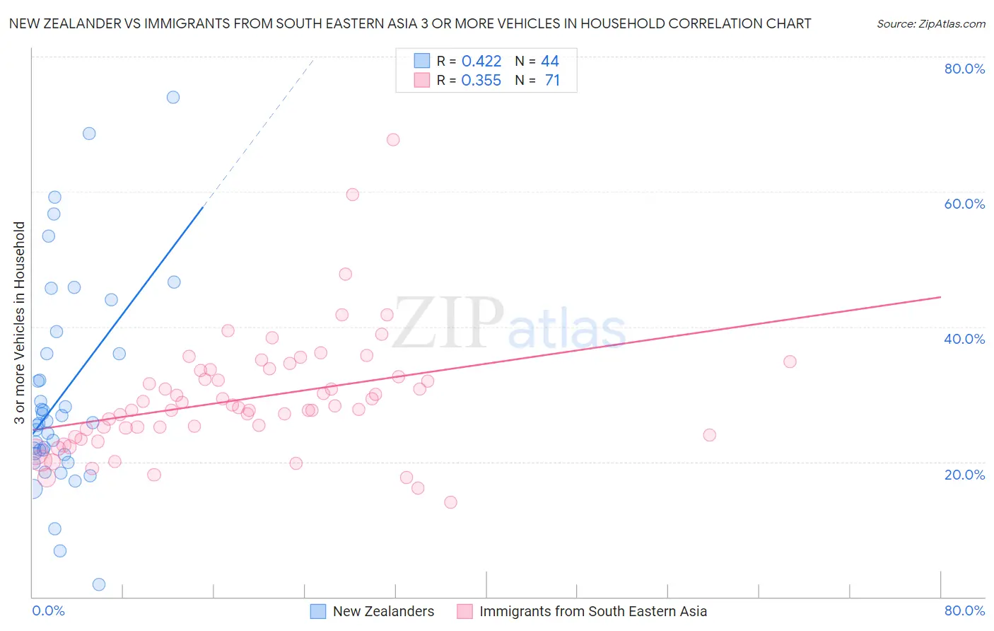New Zealander vs Immigrants from South Eastern Asia 3 or more Vehicles in Household
