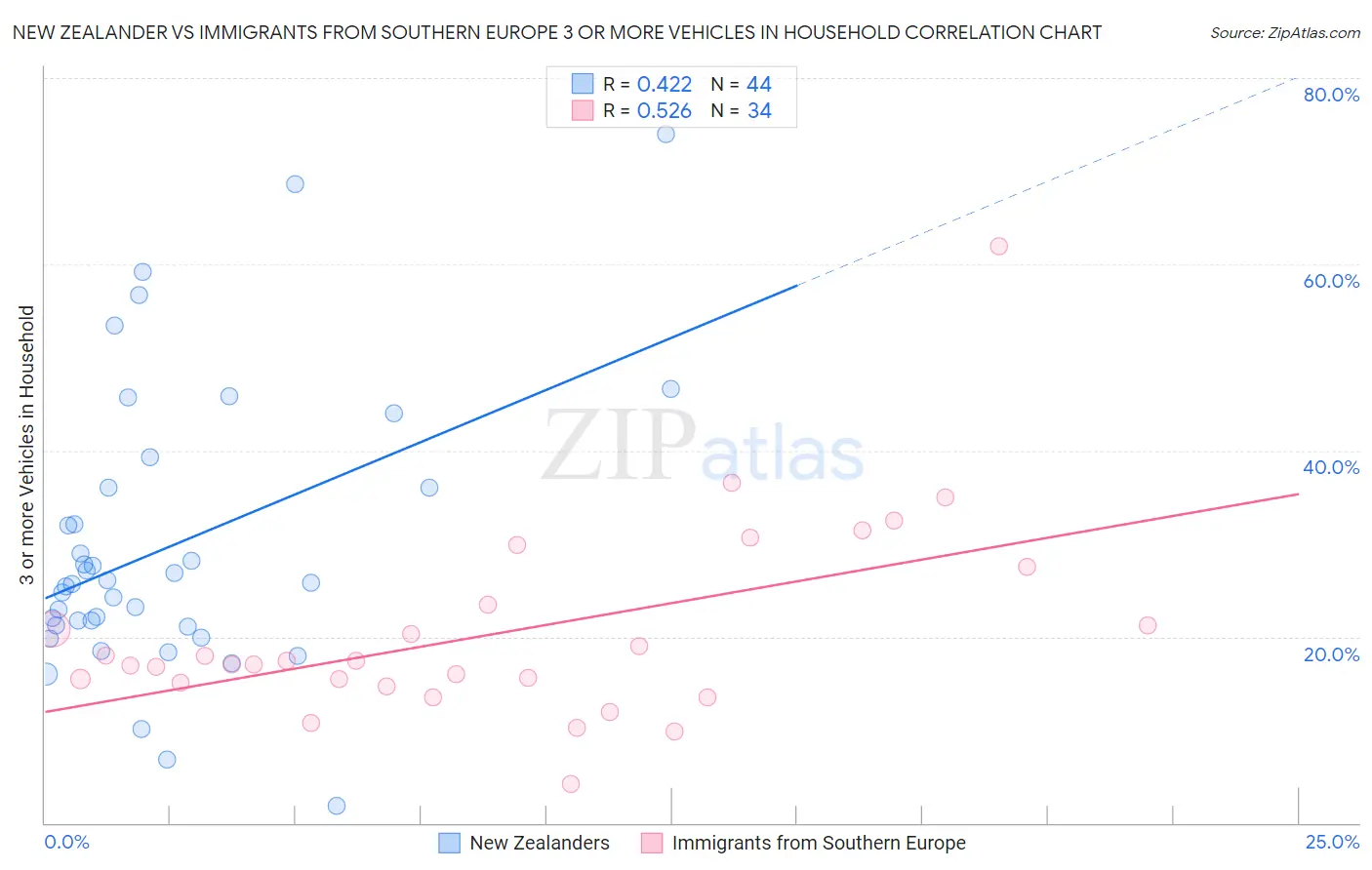 New Zealander vs Immigrants from Southern Europe 3 or more Vehicles in Household