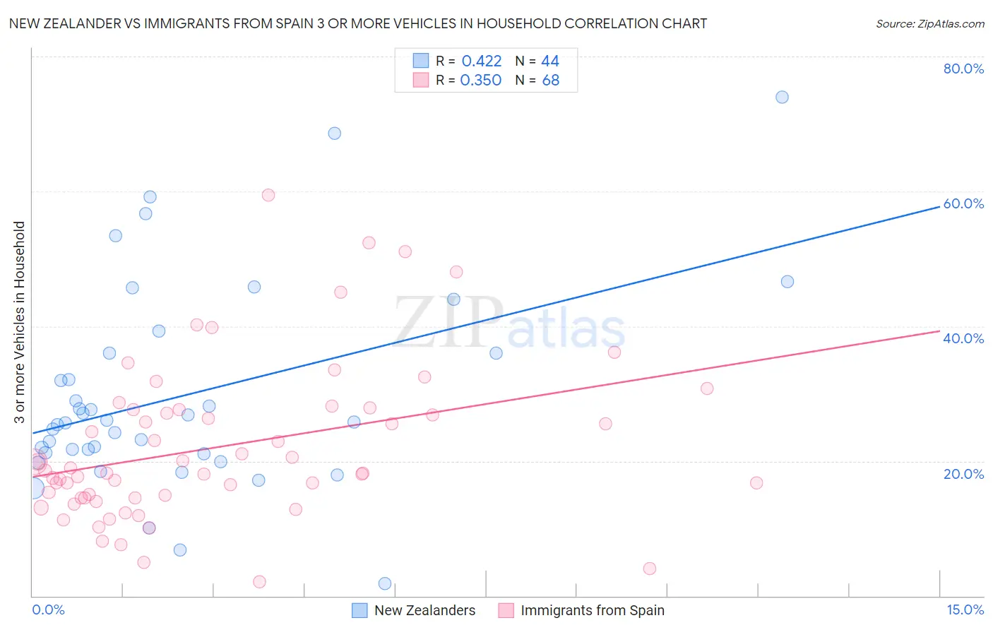 New Zealander vs Immigrants from Spain 3 or more Vehicles in Household