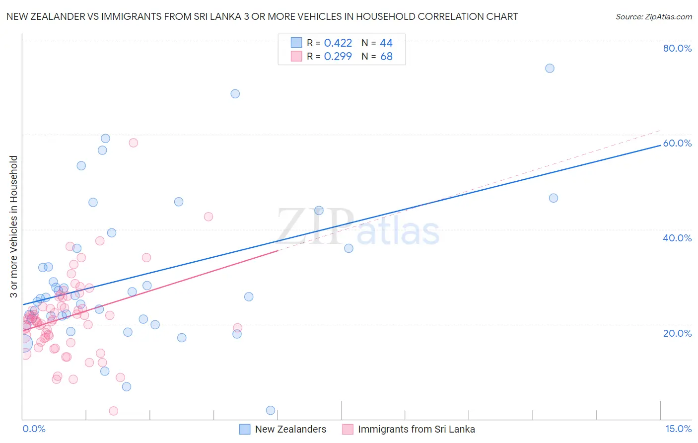 New Zealander vs Immigrants from Sri Lanka 3 or more Vehicles in Household