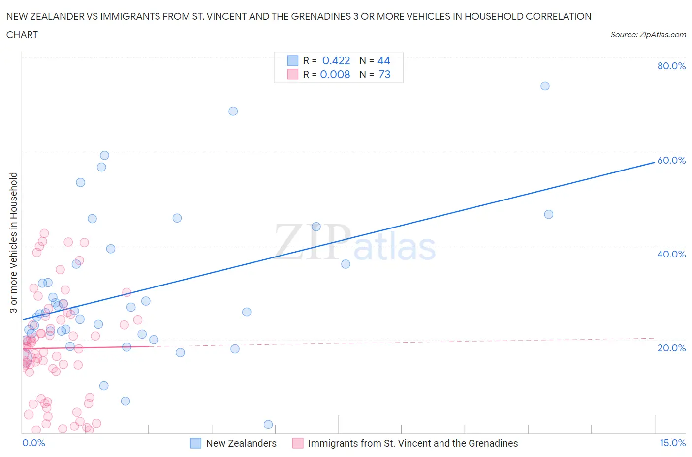 New Zealander vs Immigrants from St. Vincent and the Grenadines 3 or more Vehicles in Household