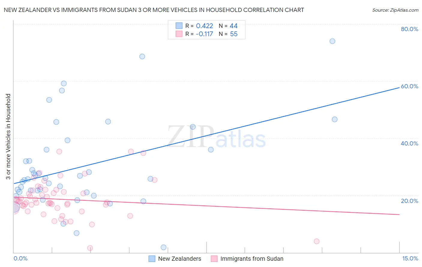 New Zealander vs Immigrants from Sudan 3 or more Vehicles in Household