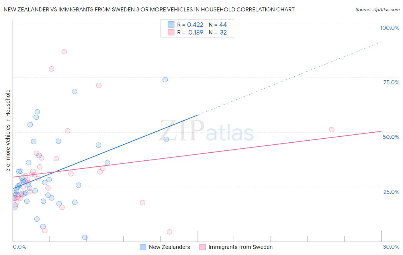 New Zealander vs Immigrants from Sweden 3 or more Vehicles in Household