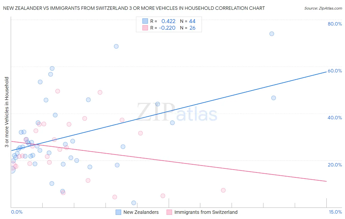New Zealander vs Immigrants from Switzerland 3 or more Vehicles in Household