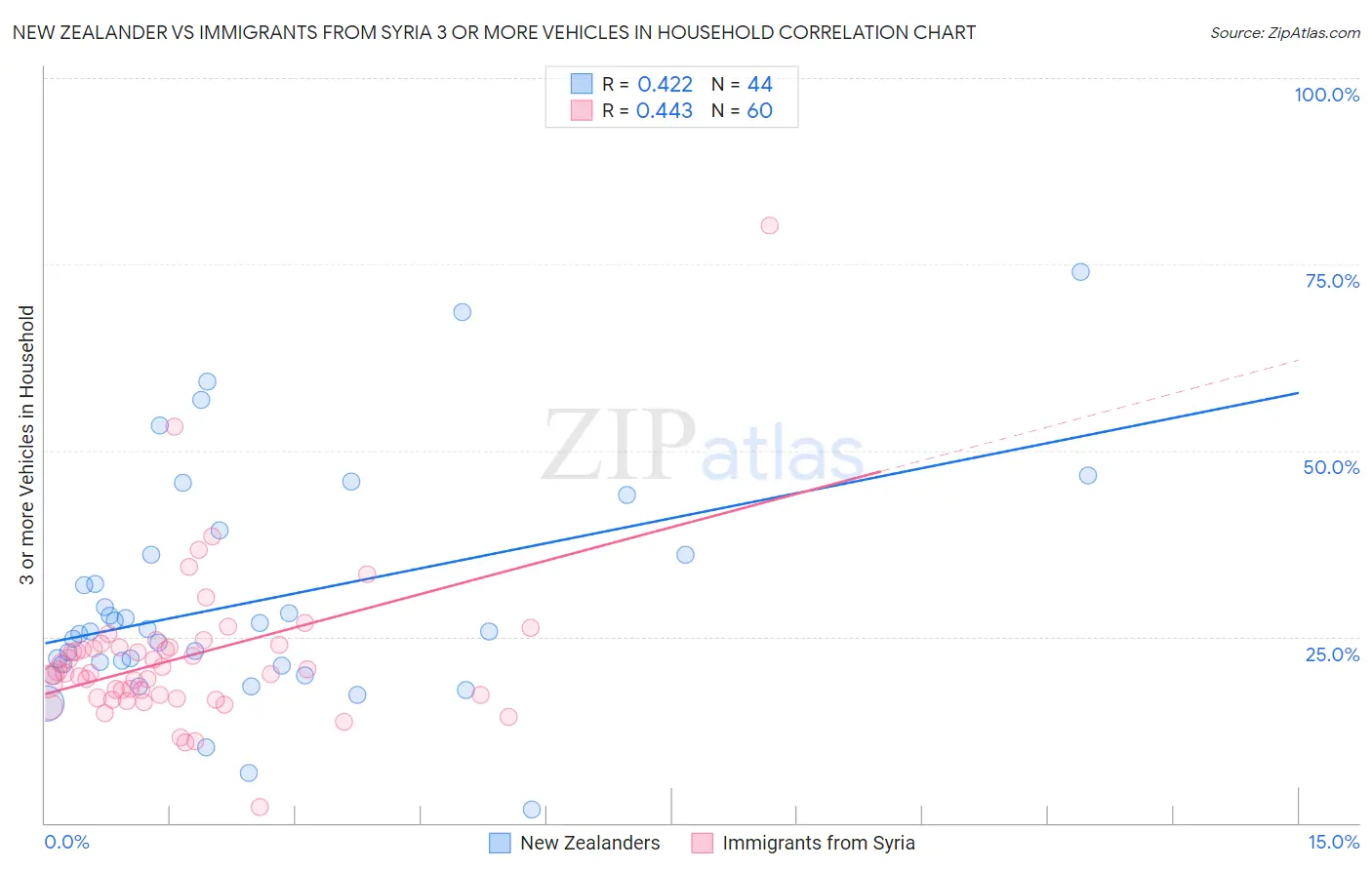 New Zealander vs Immigrants from Syria 3 or more Vehicles in Household