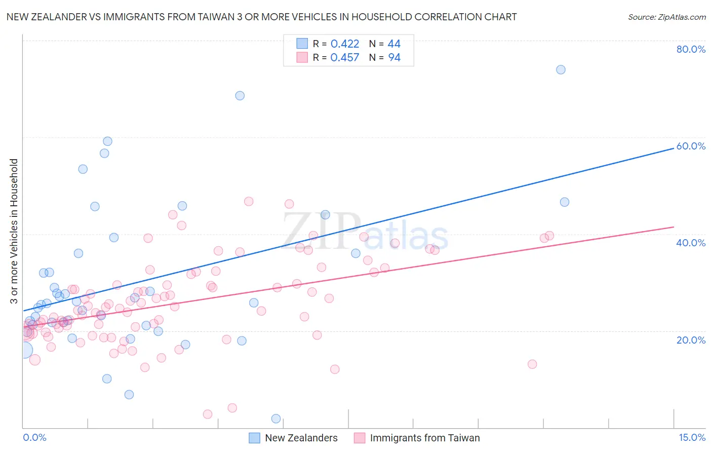 New Zealander vs Immigrants from Taiwan 3 or more Vehicles in Household