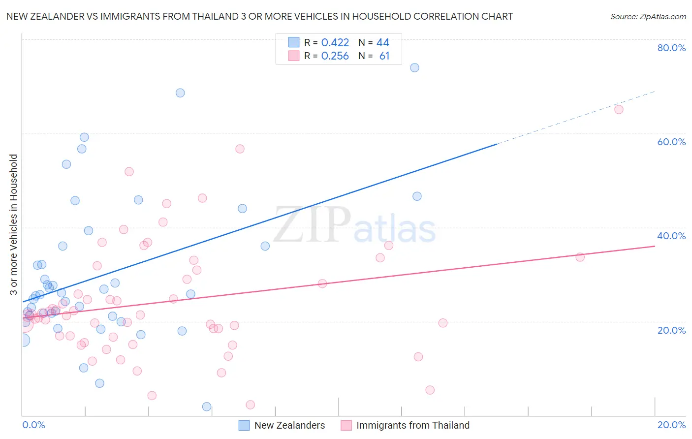 New Zealander vs Immigrants from Thailand 3 or more Vehicles in Household