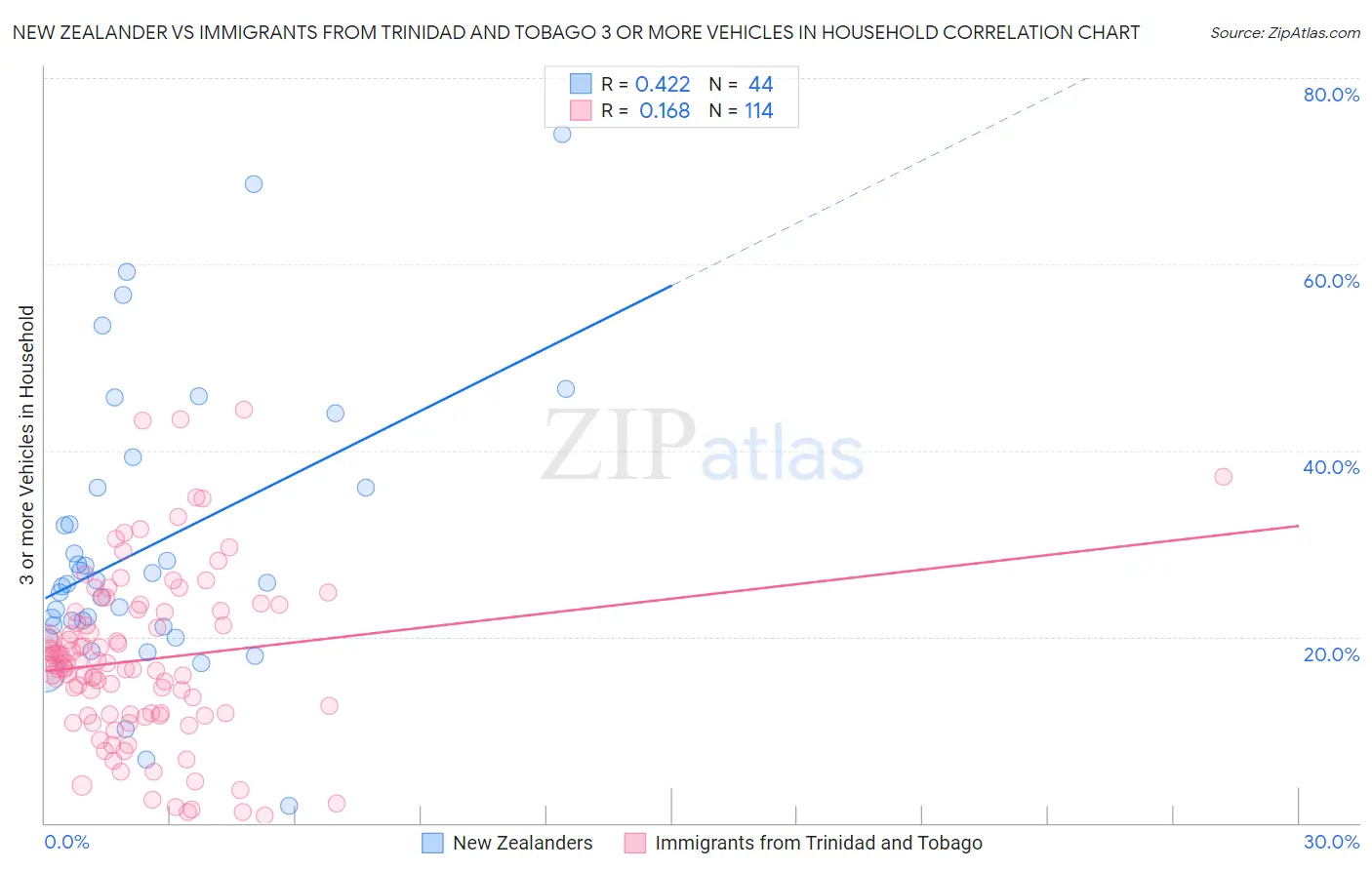 New Zealander vs Immigrants from Trinidad and Tobago 3 or more Vehicles in Household