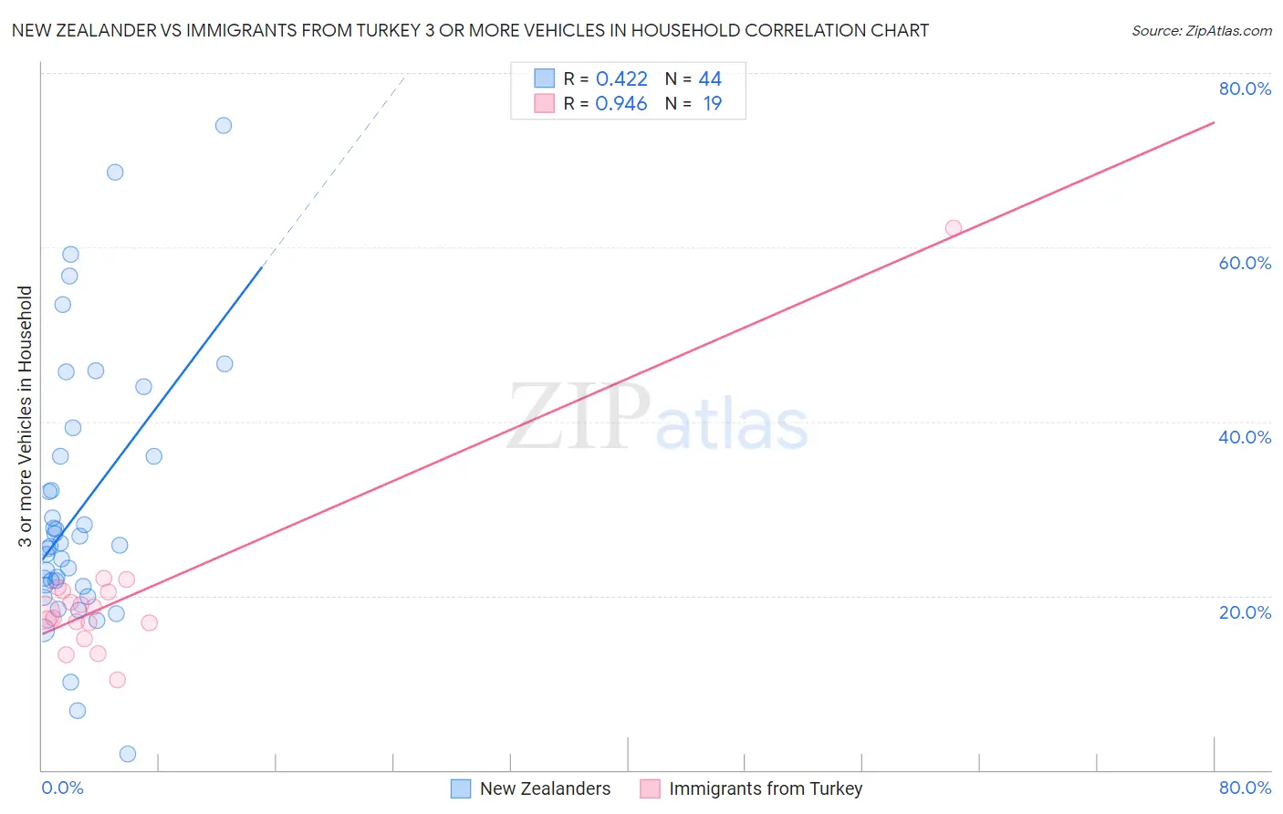 New Zealander vs Immigrants from Turkey 3 or more Vehicles in Household