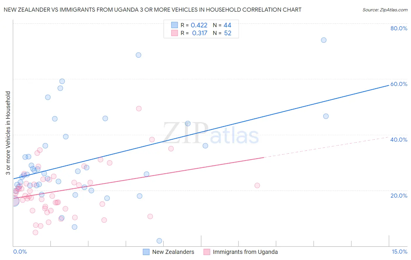 New Zealander vs Immigrants from Uganda 3 or more Vehicles in Household